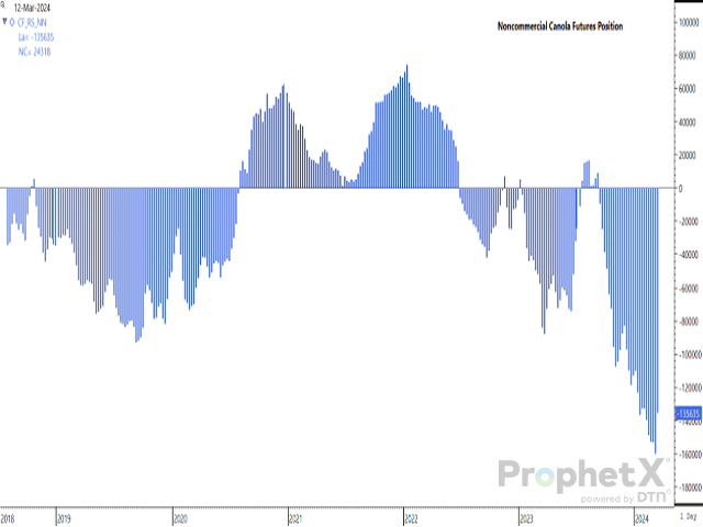The net-short canola futures position held by noncommercial traders fell by 24,318 contracts over the week ending March 12, the largest week-over-week reduction in a net-short position seen since the CFTC began reporting canola positions in 2018. (DTN ProphetX chart)