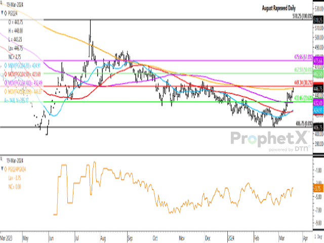 August rapeseed has rallied EUR 40/mt or 9.8% from its Feb. 26 low, while breaching its 200-day moving average for the first time since Sept. 7 in March 19 trade. The first study shows the Aug/Nov spread at minus EUR 3.75/mt, its strongest close since Jan. 30. (DTN ProphetX chart)
