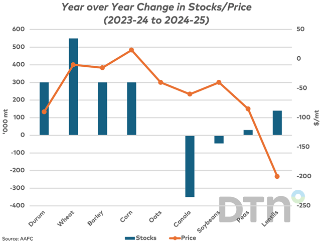Based on AAFC's March estimates, the blue bars represent the forecast change in stocks from 2023-24 to 2024-25, measured against the primary vertical axis. The brown line represents the change in the forecast average price, measured against the secondary vertical axis. (DTN ProphetX chart)