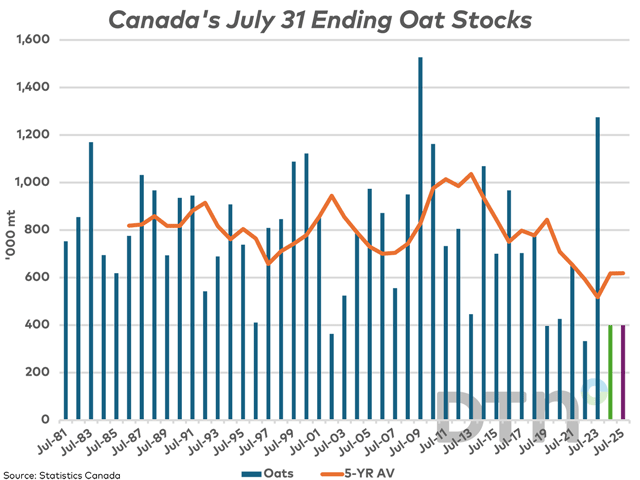 AAFC's latest supply and demand estimates show higher seeded acres forecast for 2024 while ending stocks are forecast to remain steady in 2024-25 at 400,000 mt, well below the five-year average of 618,200 mt (brown line). (DTN graphic by Cliff Jamieson)