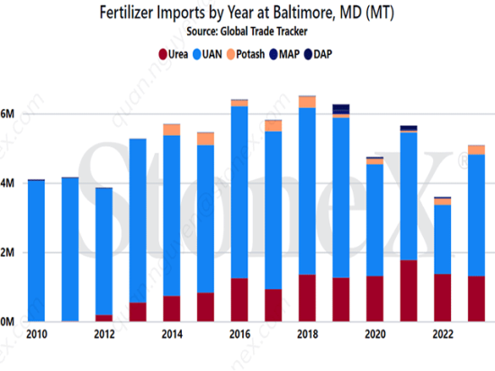 The Port of Baltimore is an important agricultural port for fertilizers. UAN and urea are the main nutrients being imported. (Chart courtesy of Josh Linville, StoneX Group Inc.)