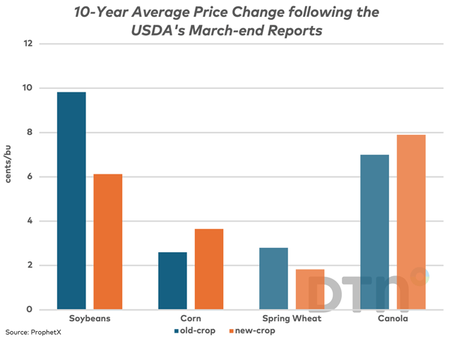 The bars on this chart show the 10-year average price move on the day the USDA releases its end of March Quarterly Stocks and Prospective Plantings reports. The blue bars represent the average of the May contracts, while the brown bars show the average move in December corn and spring wheat, along with November soybeans and canola, with canola in Canadian dollars per bushel. (DTN graphic by Cliff Jamieson)