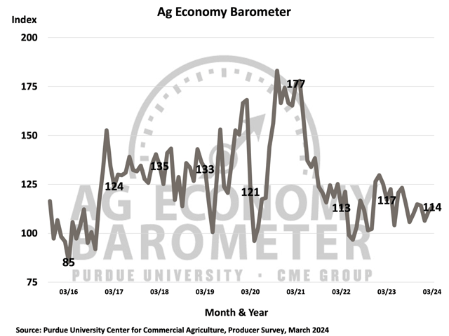 Despite current cost-price squeeze, Purdue Ag Economy Barometer reflects optimism about future.