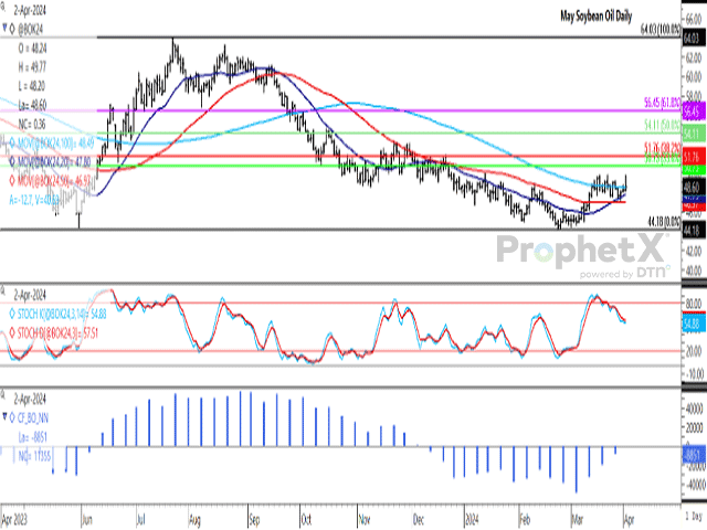 Soybean oil for May delivery closed higher on April 2 after coming close to testing the contract's March high, while higher for a third session. A triple top has been formed that bears watching and the 20-day moving average has moved above the 50-day while moving towards the 100-day moving average. (DTN ProphetX chart) 