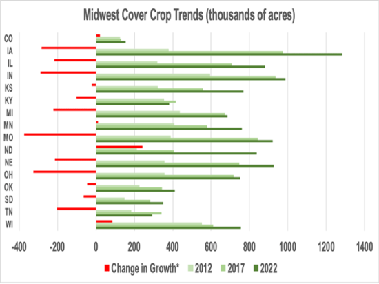 Cover crop adoption across 16 Midwestern states, according to the USDA Census of Agriculture. "Change in Growth" is the difference between the increase in the 2017-22 period and the increase during the 2012-17 period. Values less than zero indicate a slowing in the rate of cover crop adoption. 