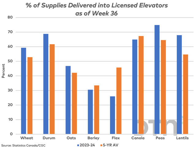 The blue bars show the CGC's cumulative producer deliveries into licensed facilities as of week 36 as a percentage of total available supplies, calculated by adding the previous July 31 farm stocks to the official production estimate. This is compared to the five-year average for this week, shown by the brown bars. (DTN graphic by Cliff Jamieson)