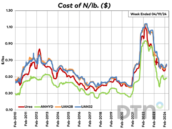 On a price per pound of nitrogen basis, the average urea price in the third week of April 2024 was $0.64/lb.N, anhydrous $0.48/lb.N, UAN28 $0.65/lb.N and UAN32 $0.65/lb.N. (DTN chart)  