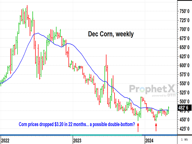 This chart first appeared on the Technically Speaking blog on March 18, 2024, with a possible double-bottom forming at that time. Friday&#039;s close at $4.82 3/4 was a new three-month high and added weight to the bullish argument for corn prices (DTN ProphetX chart).