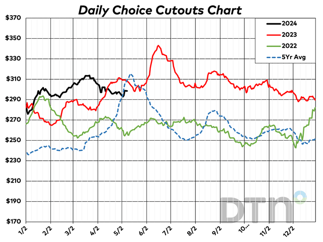 Regardless of where the spring rally tops, seeing demand increase will help the overall market as it encourages packers to procure cattle in the cash sector and potentially allow feedlots to advance live cattle prices. (Photo by DTN ProphetX Chart)