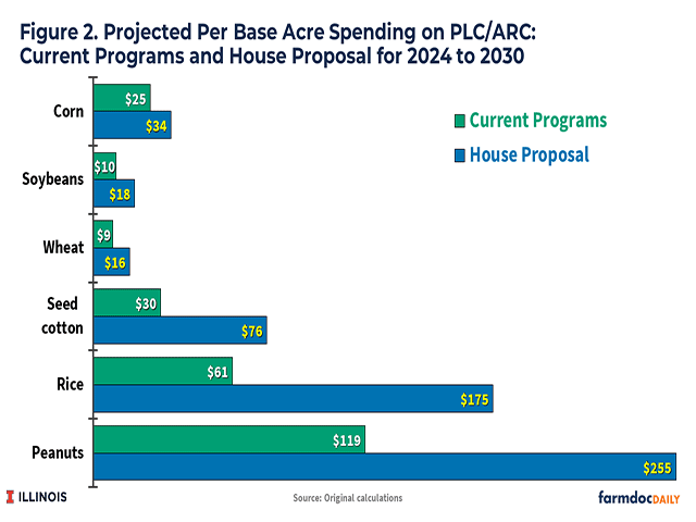 An analysis of the House Agriculture Committee draft bill by economists at the University of Illinois and Ohio State University detailed projected spending for base acre payments under the Agricultural Risk Coverage and Price Loss Coverage (ARC and PLC) programs. (chart courtesy of FarmdocDaily)