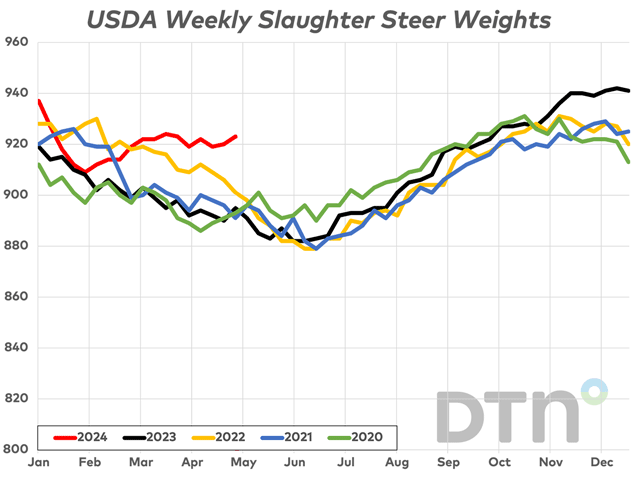 Thus far through 2024, steer carcass weights have averaged 919 pounds, which is 18 pounds heavier than what carcasses were averaging at this point in 2023, 10 pounds heavier than the market&#039;s five-year average, and a whopping 128 pounds heavier than what steer carcasses were averaging 24 years ago in 2000. (DTN ProphetX chart)