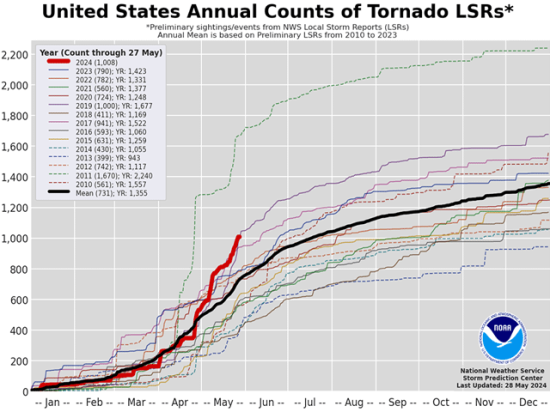 The total tornado reports to the Storm Prediction Center have been well above the normal pace in 2024 (in red). (NOAA graphic)