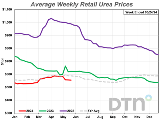 The price of urea keeps moving lower compared to a month ago. (DTN chart)