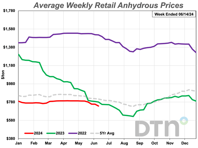 Anhydrous was 7% less expensive compared to last month during the second week of June 2024 with an average retail price of $737 per ton. (DTN chart) 