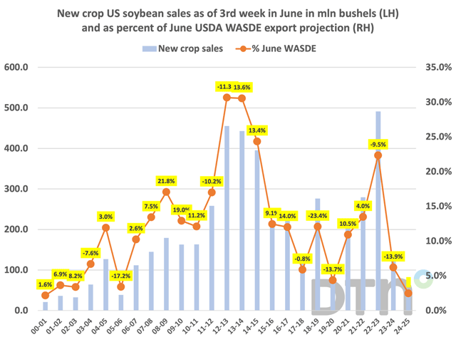 This chart shows total new-crop soybean sales as of the third week of June in million bushels on the left-hand axis. The right-hand axis shows those sales as a percent of USDA's June WASDE export projection. The figures in the yellow rectangles are the percent change in final U.S. soybean export sales for that marketing year compared to the June WASDE report 16 months earlier. (Chart by Joel Karlin)