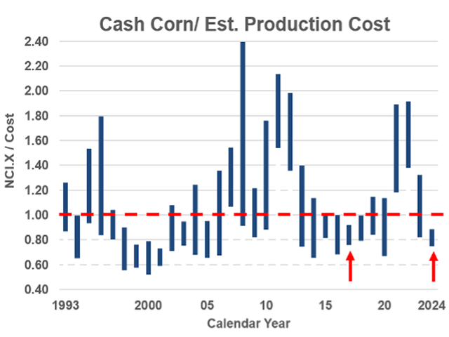 After six months of trading in 2024, the high for DTN&#039;s National Corn Index has been $4.49, 57 cents below USDA&#039;s $5.06 cost of production estimate for the prior year. Since ethanol began in 2007, 2017 has been the only calendar year in which the index did not closely reach USDA&#039;s cost of production estimate at least once, an unusually bearish situation that funds have big bets on. (DTN ProphetX chart) 