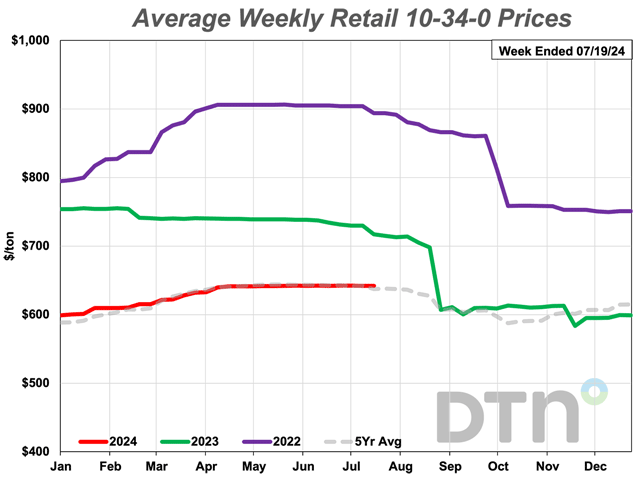 The average retail price of one fertilizer, 10-34-0, was unchanged from last month in the third week of July 2024. The starter fertilizer&#039;s price remained at $642 per ton. (DTN chart)