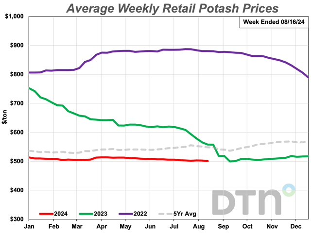 The average retail price of potash during the second full week of August 2024 was $501 per ton, down $2 per ton from $503 per ton a month ago. The price of potash is now 10% lower than it was a year ago. (DTN chart)