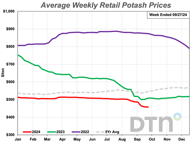 The average retail price of potash was down 6% from last month during the fourth week of September 2024 with an average price of $457 per ton. (DTN chart) 