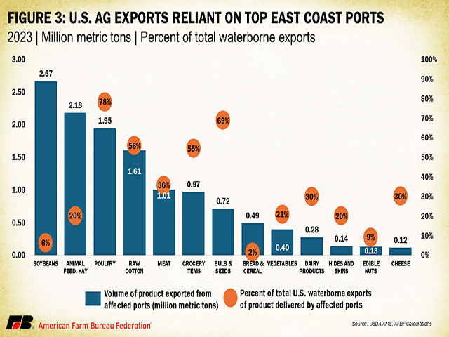 A chart by the American Farm Bureau Federation Market Intel column looking at the volume of exports in metric tons and the percentage of exports that go out of ports affected by the longshoremen&#039;s strike along East Coast ports and the Gulf of Mexico. (Chart courtesy of the American Farm Bureau Federation)
