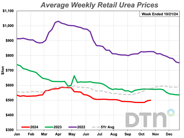 Urea was back above the $500-per-ton level for the first time since the second week of August 2024. That week, the price was also $500 per ton. (DTN chart)