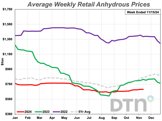 Anhydrous saw the biggest dollar increase in average retail price from last month during the second week of November 2024, though it wasn&#039;t a substantial gain. At $711, anhydrous was up $10 per ton from $701 a month ago. (DTN chart)