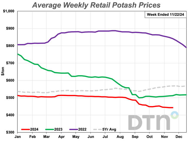 The price of potash is slightly lower than it was a month ago, according to retailers contacted by DTN. (DTN chart)