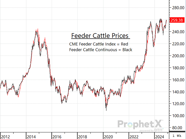 It can be frustrating to watch the cattle complex trade lower when traders are pressured by external factors. But thankfully, the market is so well supported right now by fundamentals that traders are continuing to diligently push prices higher. (DTN ProphetX chart)
