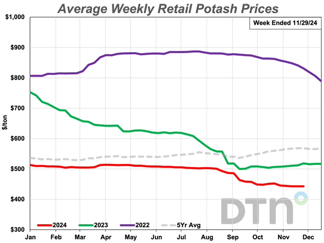 The price of potash is still slightly lower. (DTN chart)