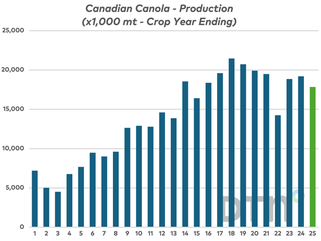 As suspected for some time, Statistics Canada confirmed 2024-25 canola production was significantly lower than both its Sept. 16 estimate and the 2023-24 total. (DTN chart, Statistics Canada data)