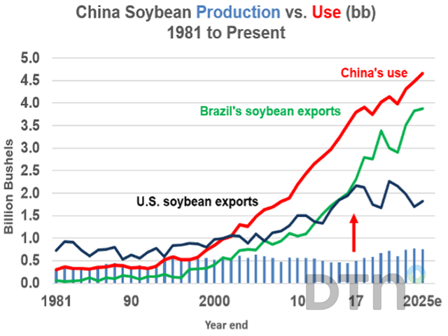 China&#039;s purchases of U.S. soybeans fell dramatically in 2018 and 2019 as the U.S. and China exchanged reciprocating tariffs. U.S. soybean exports have stagnated since, while China&#039;s growing demand continues to help fund Brazil&#039;s aggressive expansion of cropland acres. (DTN chart by Todd Hultman)