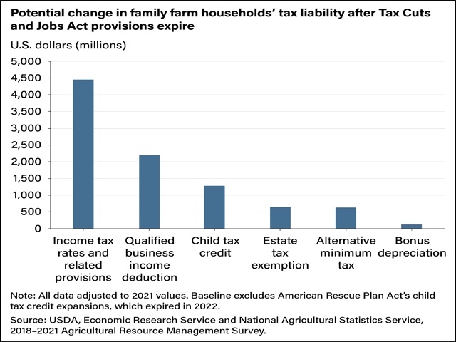 An analysis from USDA&#039;s Economic Research Service looks at the impact of the Tax Cuts and Jobs Act (TCJA) expiring at the end of 2025. Farmers overall would see taxes increase about $8.9 billion a year. The biggest impact would be increasing tax rates. (Chart from USDA&#039;s Economic Research Service)