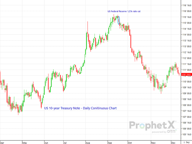It is increasingly clear that the bounce in Treasury prices and break in interest rates (being inversely related) ahead of the U.S. Thanksgiving holiday was merely a correction with the downtrend resuming. Inflation is emerging as the most likely culprit. (DTN ProphetX chart)