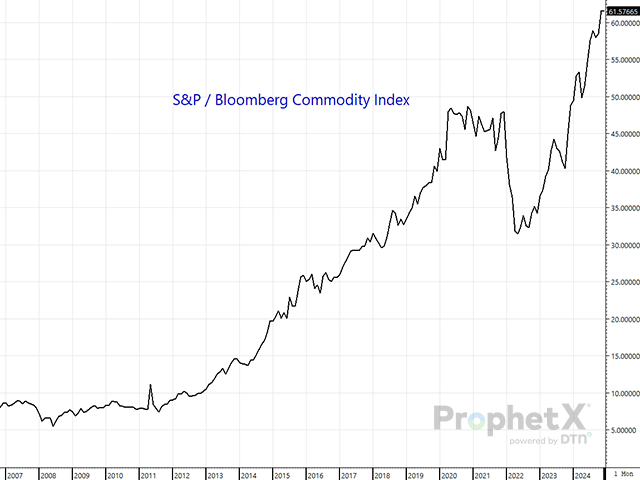Excessively overbought stocks compared to the commodities that are used to help generate that wealth are highlighted here. With the S&amp;P index 61.6 times as large as the Bloomberg Commodity Index, compared to 5.5 in 2008, it&#039;s time for commodities to get some respect. (DTN ProphetX chart)