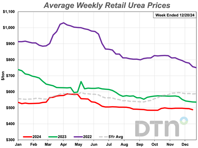 The average retail price of urea was $488 per ton during the third week of December. The price of urea is now 9% lower than it was a year ago. (DTN chart) 