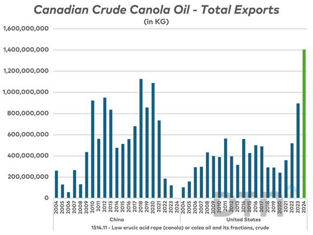 This clearly demonstrates how the U.S. has replaced China as the top destination for crude canola oil exports from Canada, beginning in 2021. By 2024, exports to China didn't even show up on the chart. That could be reversed if need be. (DTN chart, Statistics Canada data)
