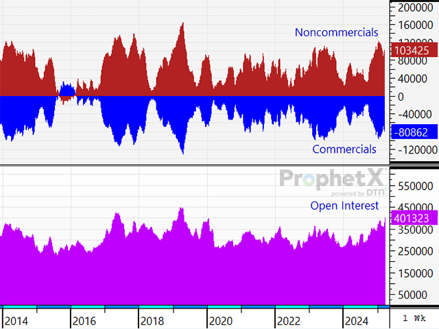 Right now, the market is dancing around potential landmines, trying to balance a heavy load. (DTN ProphetX Chart)