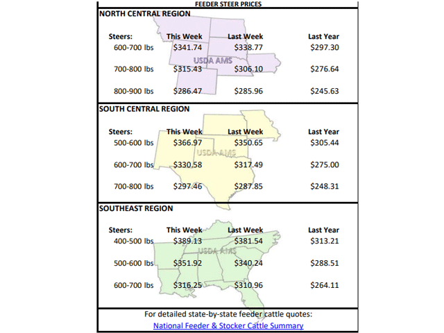 The feeder cattle contracts are nearing resistance levels, but strong buyer demand in the countryside could help traders continue to advance the complex. (USDA, AMS chart)