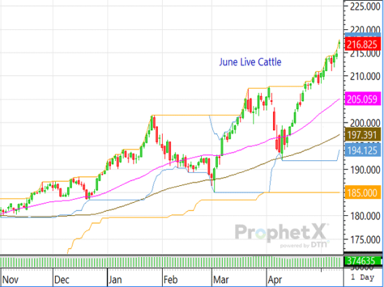 Upon hearing Mexican cattle imports have again been banned and President Donald Trump is working to get a trade agreement reached with China, the cattle complex shot higher. (DTN ProphetX Chart)

