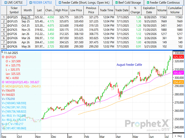 Although boxed beef prices traded lower last week, both the live cattle and feeder cattle markets ran to new contract highs. (DTN ProphetX chart)
