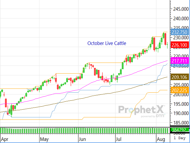 Following last Friday's sharp selloff, cattlemen and traders alike are trying to collect their thoughts and go over the market's true position to analyze where the complex could be heading next. (DTN ProphetX chart)