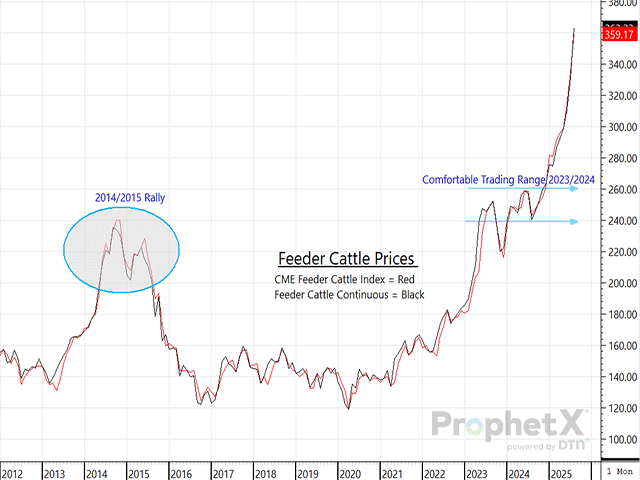 In 2014-15, it seemed as though the U.S. cow herd was rebuilt almost overnight, and feeder cattle prices went from being record high to tumbling lower in no time. It&#039;s unlikely that the change will be as dramatic this time around in the market. (DTN ProphetX chart)