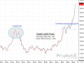 In 2014-15, it seemed as though the U.S. cow herd was rebuilt almost overnight, and feeder cattle prices went from being record high to tumbling lower in no time. It&#039;s unlikely that the change will be as dramatic this time around in the market. (DTN ProphetX chart)