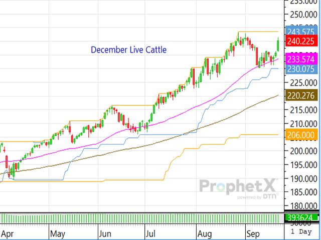 It&#039;s not very often that the market&#039;s technicals decide to trade higher based on the market&#039;s long-term fundamental picture, but on Monday it happened. (DTN ProphetX Chart)