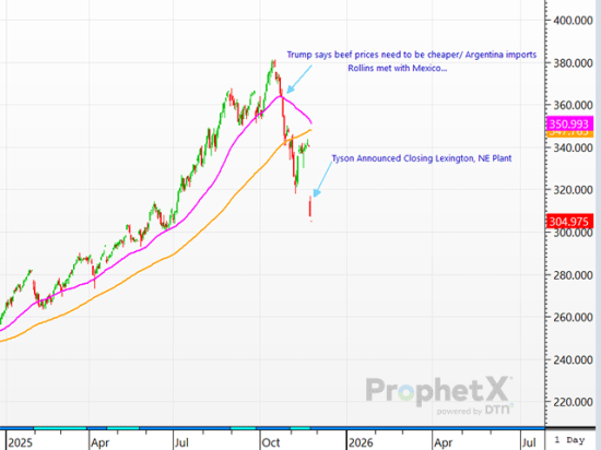 Both live and feeder cattle contracts closed limit-lower upon hearing Tyson Foods is closing their plant in Lexington, Nebraska. (DTN ProphetX chart)