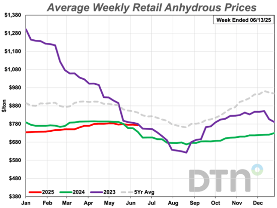 The average retail price of anhydrous was $773 per ton for the second week of June, down $4 per ton from $777 per ton during the second week of May. (DTN chart)