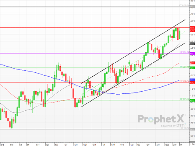 Most active (March) corn futures traded to their highest level since mid-June on Monday. Pulling well ahead of the major moving averages but have been unable in recent sessions to close above $4.60. (DTN ProphetX chart by Rhett Montgomery)