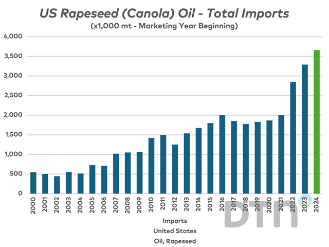 The renewable diesel industry has been so successful that it had to rely on canola oil imports to cover the supply shortfall resulting from tight soybean oil inventories. This is potentially more so following Friday's short-term 45Z guidance. (USDA data, DTN chart)