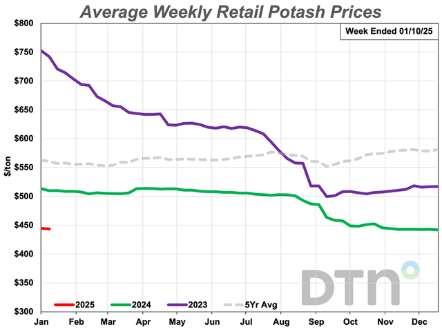 The average retail price of potash was just slightly higher than a month ago during the first week of January 2025 at $444 per ton. That is still 13% lower than a year ago. (DTN chart)