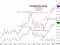 Leverage is a fundamental tool in the cattle complex that can sometimes be forgotten as cattlemen are taxed with their never-ending to-do lists, and it&#039;s not one of the tangible assets of the market. (DTN ProphetX chart)